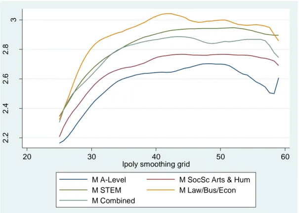 Figure 1  Smoothed Local Regression Estimates of Age – Log Earnings Profiles: Men 