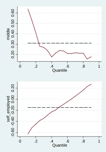 Figure 2: Coefficients over quantiles in Germany 
