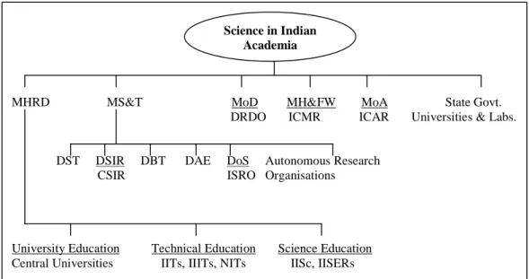 Figure 1:  Network of Public-Funded Science Research in India 