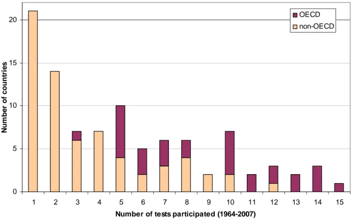 Figure 1:  Participation in international student achievement tests of IEA and OECD  through 2007  05101520 1 2 3 4 5 6 7 8 9 10 11 12 13 14 15