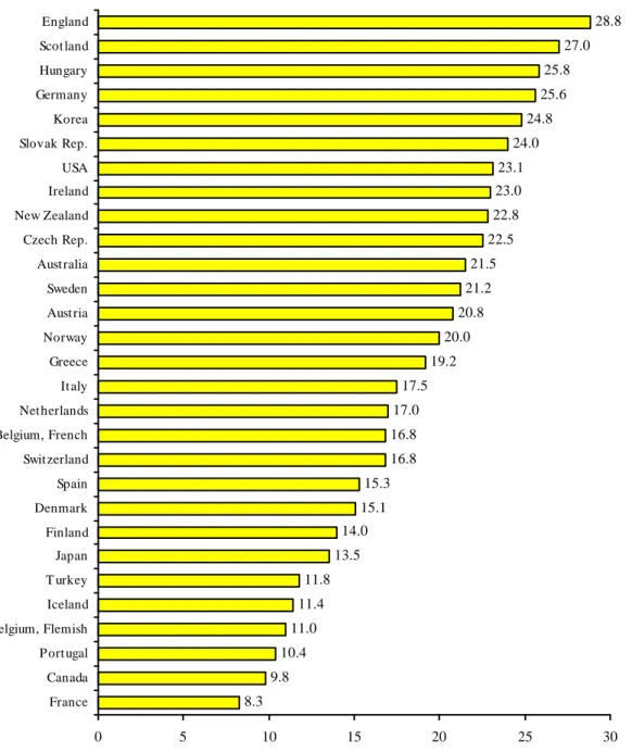 Figure 2:  Family-background effects in different countries  8.3 9.8 10.4 11.0 11.4 11.8 13.5 14.0 15.1 15.3 16.816.8 17.0 17.5 19.2 20.0 20.8 21.2 21.5 22.5 22.8 23.0 23.1 24.0 24.8 25.6 25.8 27.0 28.8 0 5 10 15 20 25 30FranceCanadaP ort ugalBelgium, Flem