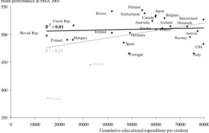 Figure 3:  Expenditure per student and student achievement across countries  350400450500550 0 10000 20000 30000 40000 50000 60000 70000 80000