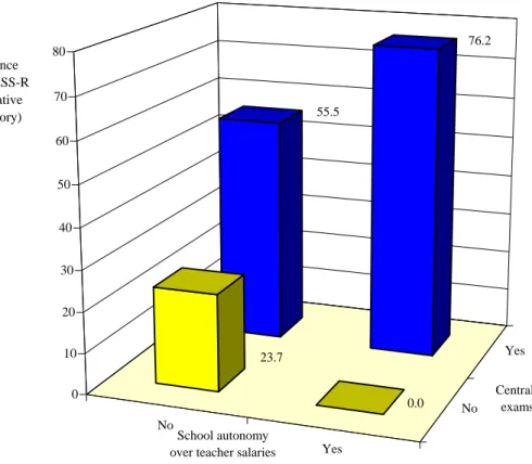 Figure 6:  External exams, school autonomy, and student achievement across countries  No Yes No Yes55.576.223.700.01020304050607080 Central examsSchool autonomy 