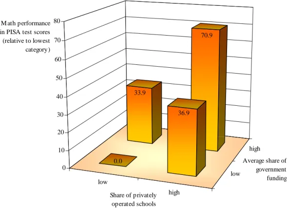 Figure 7:  Private operation, public funding, and student achievement across countries  low high low high33.970.90.036.901020304050607080 Average share of government funding Share of privately  operated schoolsM ath performance 