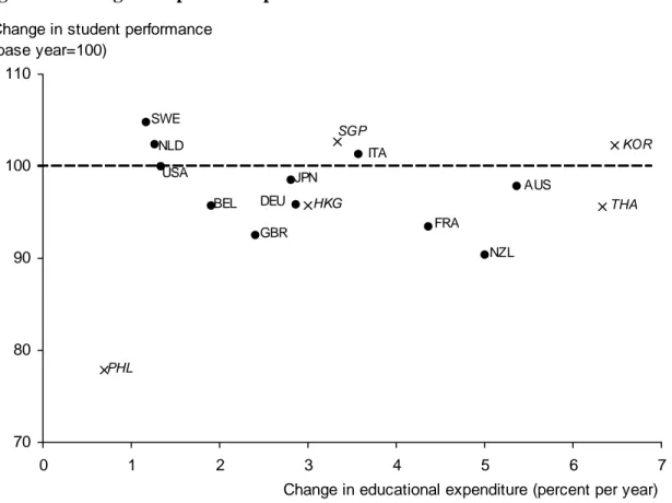 Figure 4:  Change in expenditure per student and in student achievement over time  708090 100110 0 1 2 3 4 5 6 7
