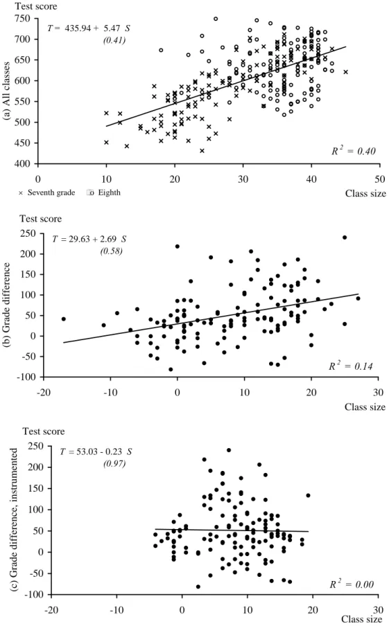 Figure 5:  Identifying class-size effects:  Singapore as an illustrative example  R 2  = 0.40 400450500550600650700750 0 10 20 30 40 50