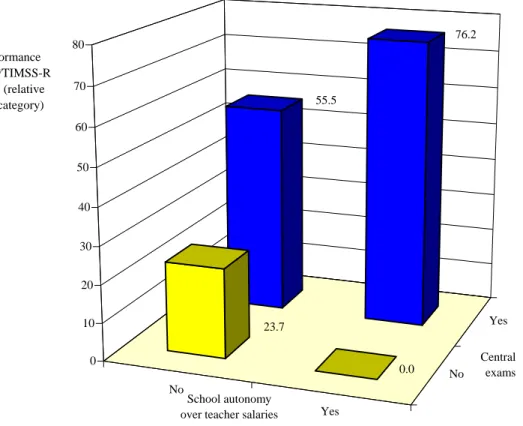 Figure 6:  External exams, school autonomy, and student achievement across countries  No Yes No Yes55.576.223.700.01020304050607080 Central examsSchool autonomy 
