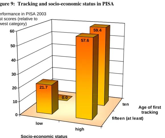 Figure 9:  Tracking and socio-economic status in PISA 