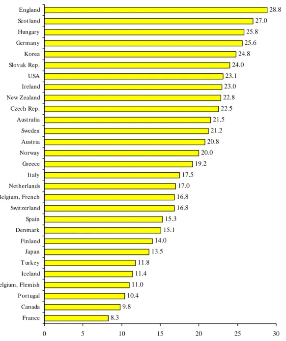 Figure 2:  Family-background effects in different countries  8.3 9.8 10.4 11.0 11.4 11.8 13.5 14.0 15.1 15.3 16.816.8 17.0 17.5 19.2 20.0 20.8 21.2 21.5 22.5 22.8 23.0 23.1 24.0 24.8 25.6 25.8 27.0 28.8 0 5 10 15 20 25 30FranceCanadaP ort ugalBelgium, Flem