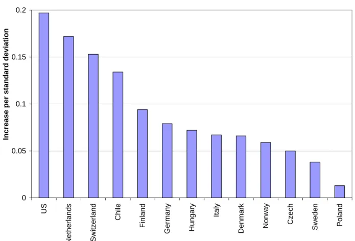 Figure 10:  Returns to cognitive skills, International Adult Literacy Survey  00.050.10.150.2