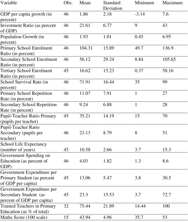 Table 1:  Summary Descriptive Statistics 