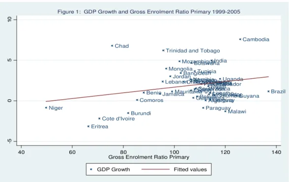 Figure 1:  GDP Growth and Gross Enrolment Ratio Primary 1999-2005