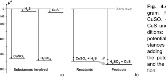 Fig. 4.4: Potential dia- dia-gram for the reaction  CuSO 4  + H 2 S → H 2 SO 4  +  CuS under standard  con-ditions: a) Levels of the  potential for the  sub-stances involved and b)  adding of the values of  the potential in the initial  and the final state