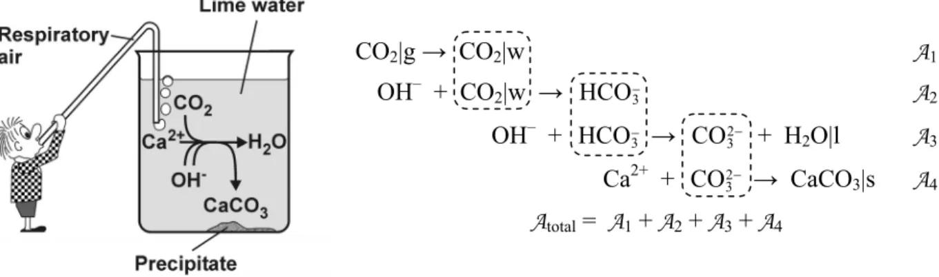 Fig. 4.6: Coupling of two reactions that are spatially  separated by electrons that serve as shared reaction  partner