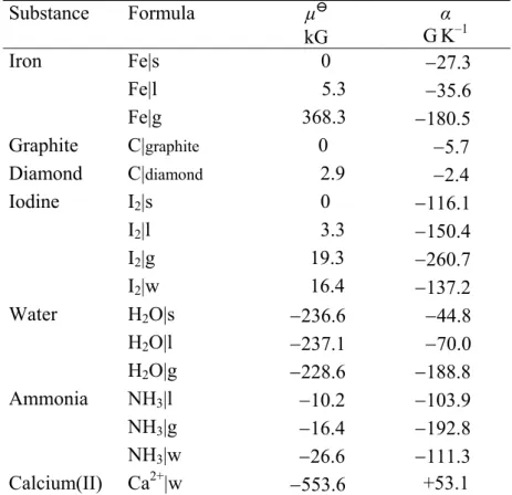 Table 5.1 shows the chemical potential μ   as well as its temperature coefficient α for some  substances