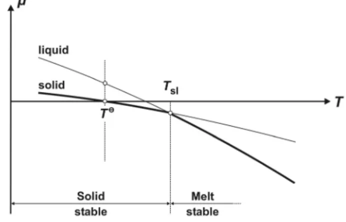 Fig. 5.3: Temperature dependence of the  chemical potential of the solid and liquid  phase of a substance (the lowest chemical  potential for each is highlighted)