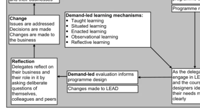 Figure 14. Developing a demand-led programme.