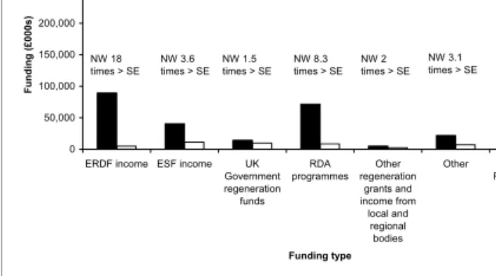 Figure 1. Regeneration funding aggregate for academic years 2002–03 to 2007–08.