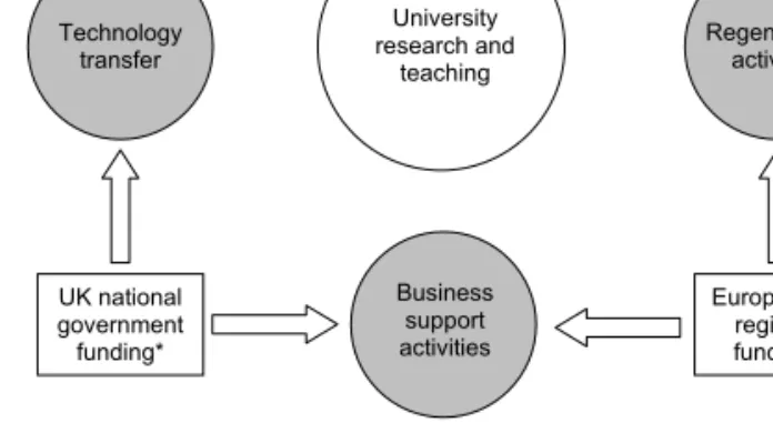 Figure 2. Knowledge transfer activity – low level of university engagement.