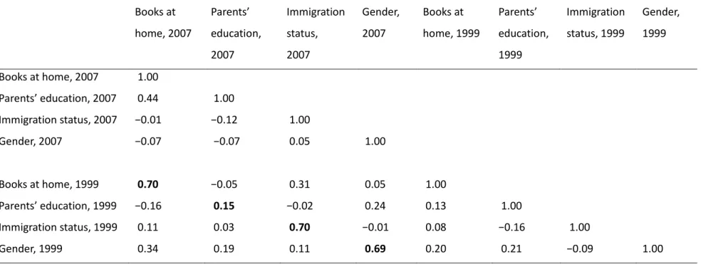 Table 3. Correlation of the coefficients from the country-level regressions, TIMSS 2007 and 1999, for countries that were in both years’ survey  Books at  home, 2007  Parents’  education,  2007  Immigration status, 2007  Gender, 2007  Books at  home, 1999 