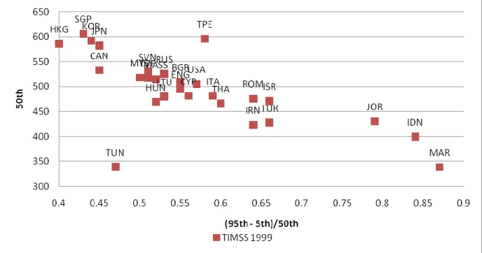 Figure 1a. Country inequality—TIMSS 1999  