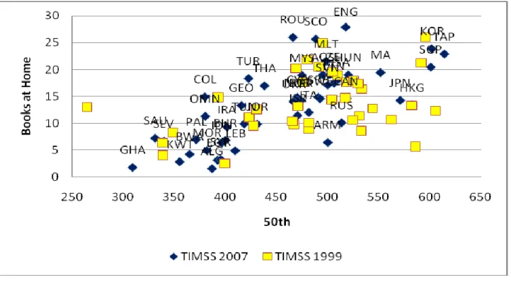 Figure  3a.  The  relation  between  the  estimated  coefficients  on  books  at  home  and  the  median  eighth-grade mathematics test score by country, TIMSS 2007 and TIMSS 1999 