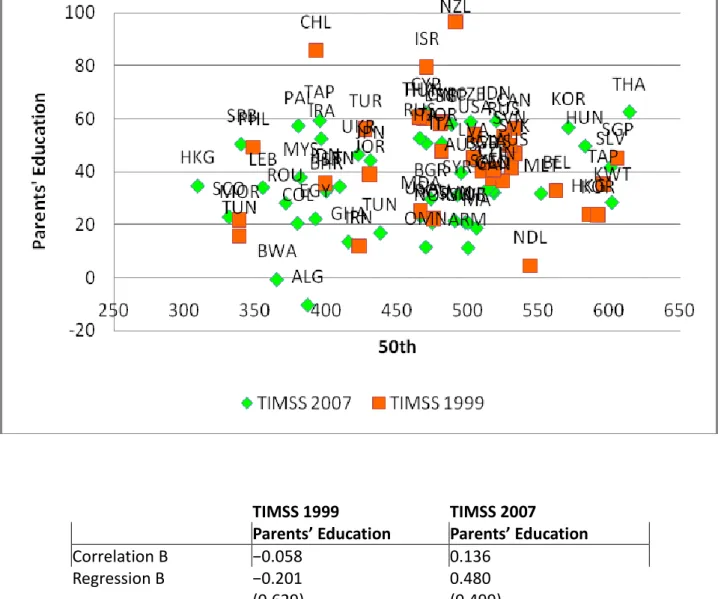 Figure 3b. The relation between the estimated coefficients on parent having university education  and the median eighth-grade mathematics test score by country, TIMSS 2007 and TIMSS 1999 