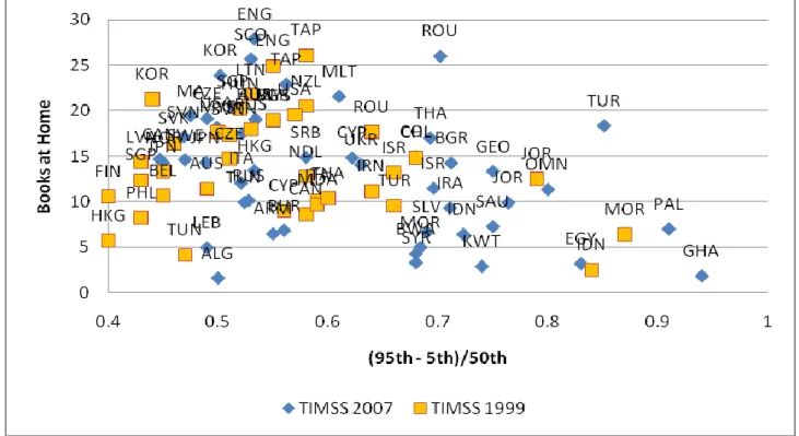Figure 4a. The relation between the estimated coefficients on books at home and the dispersion  of mathematics test score (scores at 95th percentile–5th percentile/median) by country, TIMSS  2007 and TIMSS 1999 