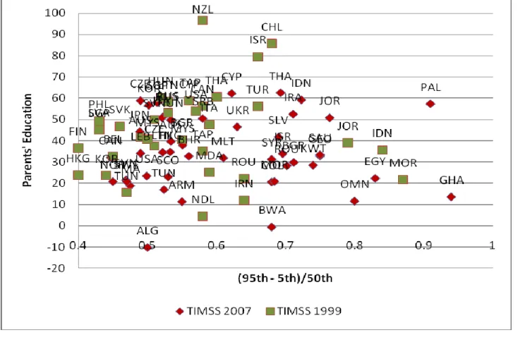 Figure 4b. The relation between the estimated coefficients on parents having college education  and  the  dispersion  of  mathematics  test  score  (scores  at  95th  percentile  minus  5th  percentile/median) by country, TIMSS 2007 and TIMSS 1999 