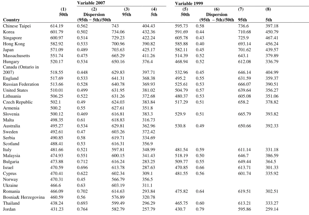 Table 1. Percentiles of eighth-grade mathematics test scores, by country, TIMSS 2007 and 1999 Variable 2007  Variable 1999  Country  (1)  50th  (2)  Dispersion  (95th − 5th)/50th (3)  95th  (4)  5th  (5)  50th  (6)  Dispersion  (95th  – 5th)/50th (7)  95th