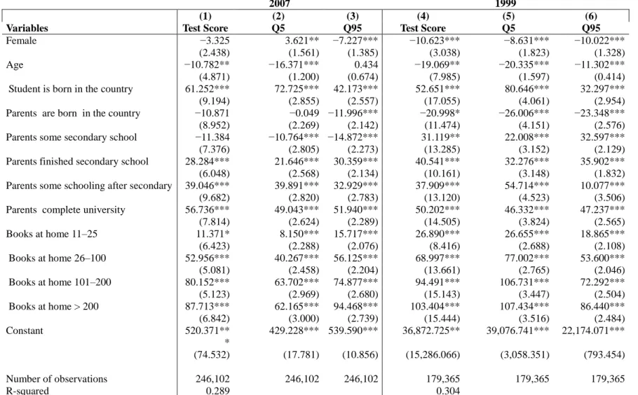 Table 2. Family background: Regression results, TIMSS 2007 and 1999 