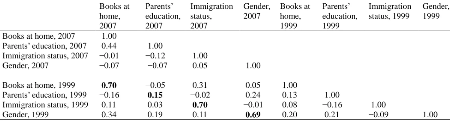 Table 3. Correlation of the coefficients from the country-level regressions, TIMSS 2007 and 1999, for  countries that were in both years’ survey 