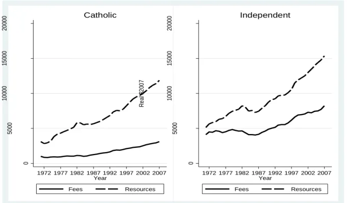 Figure 5. Real secondary-school fees and per-capita resources (fees plus government grants): Catholic and  Independent school sectors, 1970 to 2007 ($2007) 