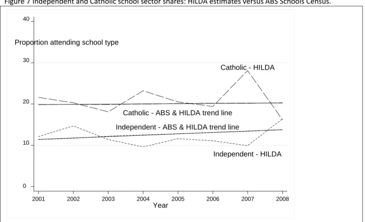 Figure 7 Independent and Catholic school sector shares: HILDA estimates versus ABS Schools Census