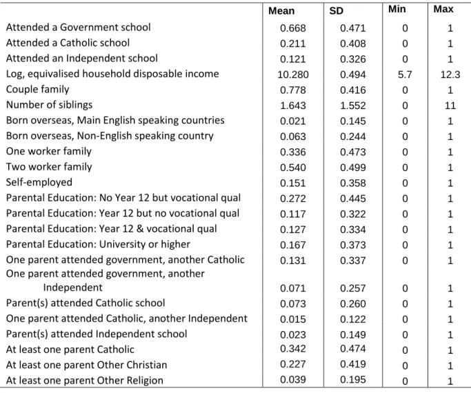 Table 3 shows our estimates of the determinants of private school attendance using an OLS linear probability  model