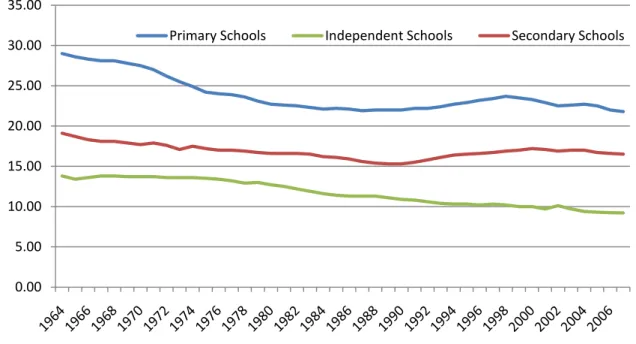 Figure  2- Pupil Teacher Ratios in State and Independent Schools, 1964-2007  