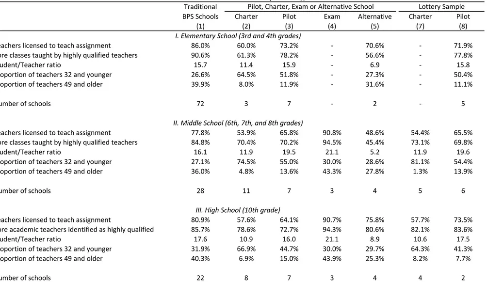 Table 1: Teacher Characteristics by School Type Traditional  BPS Schools Pilot, Charter, Exam or Alternative School Lottery Sample I. Elementary School (3rd and 4th grades) II. Middle School (6th, 7th, and 8th grades)