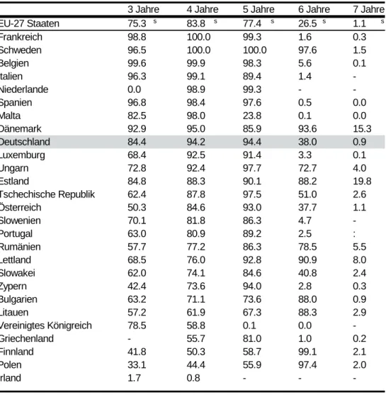 Tabelle 6:  Übersicht über die Teilnahmequoten an Kinderbetreuung  (ISCED 0) nach Lebensalter 2007 (in % der Bevölkerung der     jeweiligen Altersgruppe)  