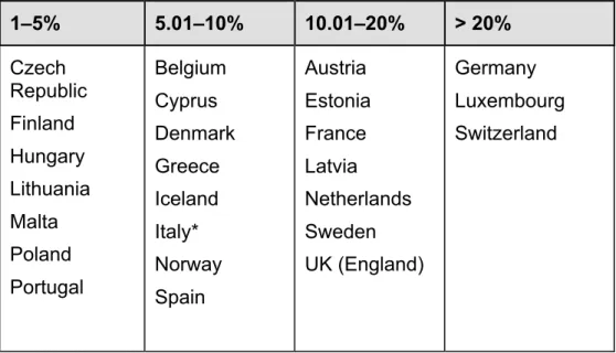 Table  2 Percentage  of  pupils  with  an  immigrant  background  in  school  population  (related  to  pupils  in  compulsory  education  at  local  level,  school  year  2005/2006/ 