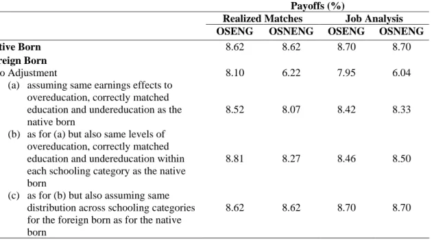 Table 3 presents the implied payoffs to schooling for both the OSENG and the  OSNENG.  The first two columns are based on the realized matches procedure whereas the  final two columns are based on the job analysis procedure