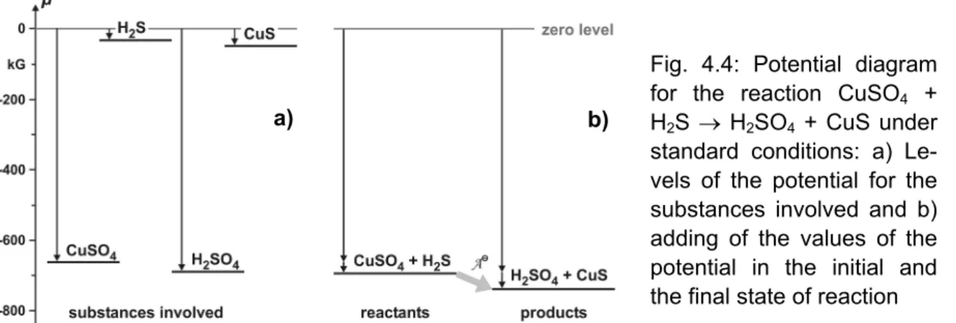 Fig. 4.4: Potential diagram  for the reaction CuSO 4  +  H 2 S → H 2 SO 4  + CuS under  standard conditions: a)  Le-vels of the potential for the  substances involved and b)  adding of the values of the  potential in the initial and  the final state of rea