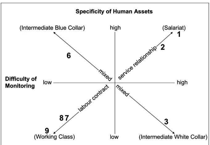 Figure 1:  Theoretical dimensions of the ESeC-classes and employment relations* 