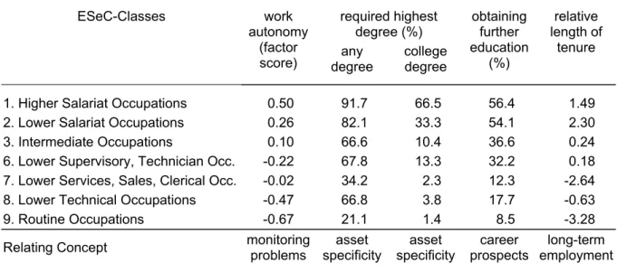 Table 3:  Validation indicators by ESeC-classes for employees, German ESeC based on  ISCO-4 digit  required highest  degree (%) ESeC-Classes work autonomy  (factor  score)  any  degree  college degree  obtaining further  education (%)  relative  length of 