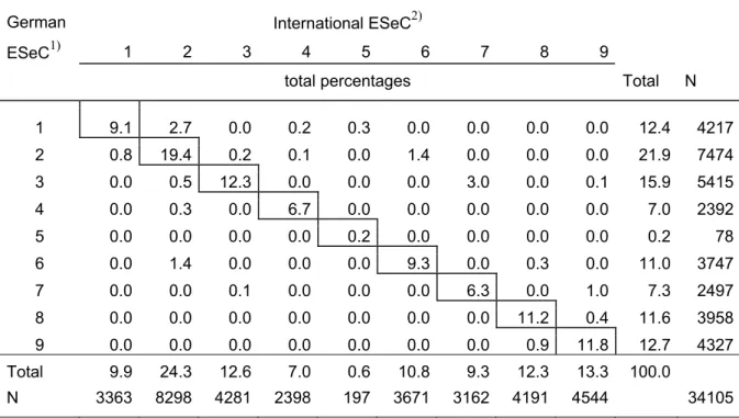 Table 4:  Distribution of ESeC classes: German version compared to the international   version 
