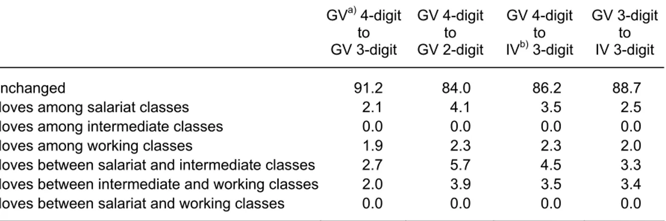 Table 6:  Coding mobility between different ESeC versions   GV a)  4-digit to  GV 3-digit  GV 4-digitto  GV 2-digit  GV 4-digit to IVb) 3-digit  GV 3-digitto IV 3-digit  Unchanged 91.2  84.0  86.2  88.7 