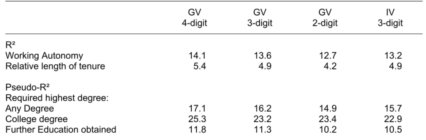 Table 7:  Variance explained in validation criteria with international matrix and Germany- Germany-specific ESeC allocation matrix 