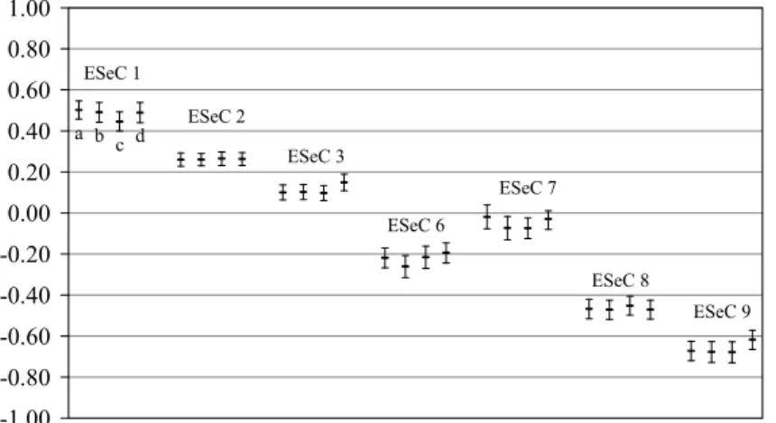 Figure 2:  ER-indicator – Working autonomy (factor scores)  a b c d -1.00-0.80-0.60-0.40-0.20 0.000.200.400.600.801.00 a b c d ESeC 1 ESeC 2 ESeC 3 ESeC 6 ESeC 7 ESeC 8 ESeC 9