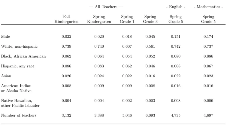Table II: Racial and Gender Diversity among Teachers from Kindergarten to Grade 5