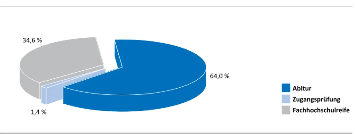 Abb. 1: Zugangsvoraussetzung der Studierenden im Fachbereich Maschinenbau (in %)