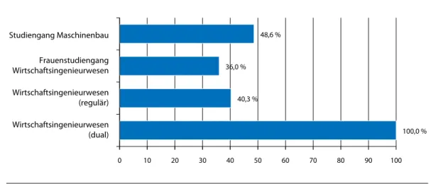 Abb. 5: Studierende mit beruflicher Erstausbildung nach Studiengängen (in %)